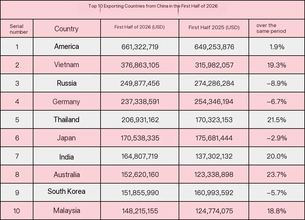 China's Fastener Export Performance by Country in the First Half of 2026